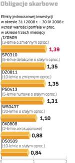 Obligacje skarbowe