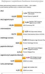 Najlepsze i najsłabsze fundusze inwestycyjne