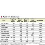 Wyniki firm chemicznych w Polsce