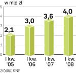 Wyniki finansowe sektora bankowego