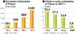 Szybki wzrost rynku laptopów w Polsce