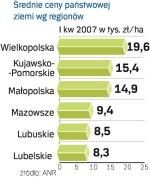 Rolnicy mają pieniądze i chcą kupować od państwa ziemię. Ale im mniejsza jej dostępność, tym więcej muszą płacić. 