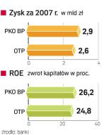 PKO BP jest większy od OTP. Jednak to Wegrom udała stworzyć grupę finansową w naszym regionie Europy. 