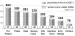 Szybki wzrost obrotów w ubiegłym roku może nie być rekordowy. Rok 2008 może się okazać jeszcze lepszy. Po pierwszych czterech miesiącach największe firmy odnotowują wzrost przychodów nawet o 100 – 300 proc. wobec tego samego okresu 2007 r. 