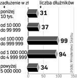 Najliczniejsza grupa dłużników to ci, których należności wobec Skarbu Państwa nie przekraczają 1 mln zł. 