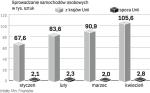 W kwietniu sprowadzono największą liczbę używanych aut osobowych od dwóch i pół roku. W grudniu 2005 roku do Polski trafiło ich 114 tys., o 6 tys. więcej niż w ubiegłym miesiącu. 