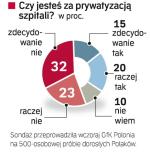 Ponad połowa Polaków jest przeciwna prywatyzacji szpitali – wynika z sondażu przeprowadzonego na zlecenie „Rz”. Najwięcej zwolenników przekształceń jest wśród ludzi młodych (45 proc. respondentów) i z wyższym wykształceniem (prywatyzację popiera 52 proc.). Wśród osób starszych, po sześćdziesiątce, przekształcenie szpitali w spółki popiera zaledwie co piąta. 