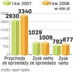 W I kwartale 2008 r. wzrosły zyski, ale i koszty KGHM. Wysokie ceny miedzi jednak nadal sprzyjają spółce. 