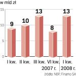 Kwartalne przyrosty zadłużenia