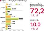 Dochody polskich gospodarstw w 2006 i 2007 r. Najbardziej wzbogacili się producenci zbóż. Ceny pszenicy i żyta wzrosły w ciągu roku o 60 proc. Średnie dochody z hektara upraw się podwoiły, a w wyspecjalizowanych gospodarstwach wzrosły ponadtrzykrotnie.