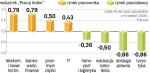 Nie wszyscy fachowcy mogĄ dyktowaĆ warunki. Zjawisko rynku pracownika dotyczy części branż i zawodów.  Najwyższy dodatni Pracuj Index mają telekomunikacja i nowe technologie. Tam pracodawcy mogą mieć największy problem z rekrutacją specjalistów. 