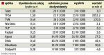 Skąd można spodziewać się dywidendy