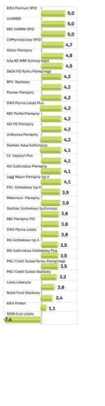 Fundusze pieniężne, zyski roczne, data wyceny 9.05.2008 r. w proc.