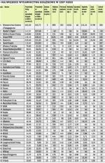Największe wydawnictwa książkowe w 2007 roku (1)