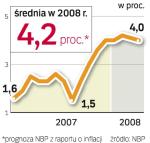 inflacja w Polsce. W kwietniu inflacja była nieco niższa niż w marcu i lutym. Ale może jeszcze wzrosnąć. 