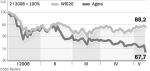 Kurs Agory od lutego spada szybciej niż WIG 20
