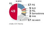 PO ciągle popiera prawie połowa Polaków. Za to PSL, druga partia rządząca, słabo wypada w sondażach. Z 3-proc. poparciem nie weszłaby do Sejmu. 