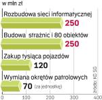 Najważniejsze wydatki pograniczników 