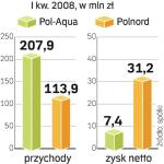 Wyniki dwóch spółek