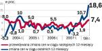 Stawki wzrosną o ponad 7 procent