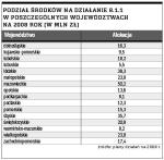 Podział środków na działanie 8.1.1 w poszczególnych województwach na 2008 rok (w mln zł)