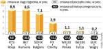 W ostatnich tygodniach rosyjski RTS wystrzelił w górę. Dzięki temu wypada znacznie lepiej od innych rynków w regionie. Wskaźniki w Polsce, Rumunii, Bułgarii, Turcji i na Węgrzech są kilkadziesiąt procent poniżej rekordów. 