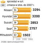 Sprzedaż aut wybranych marek w pierwszych czterech miesiącach 2008 r. Odkąd nawet mali importerzy rozbudowali swoje sieci serwisowe, firmy chętniej sięgają po nietypowe samochody