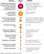 Kontrowersyjne punkty w ocenie pomysŁów firm. Konkurs na dotacje do innowacyjnych inwestycji ruszył 12 maja, zakończy się 31 lipca. Podczas oceny będzie się liczyć każdy punkt.