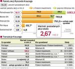 Gdyby Ryszardowi Krauzemu udało się sprzedać Polnord, dysponowałby kwotą 1,5 miliarda złotych gotówki. Na początku tego roku potrzeby 