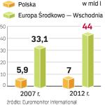 Napoje bezalkoholowe. Do 2012 r. popyt na napoje bez procentów zwiększy się u nas o 18 proc. W regionie wzrost będzie o 15 pkt proc. wyższy. 