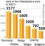 Wartość mieszkań