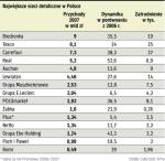 Trzy grupy handlowe mogą się pochwalić przychodami przekraczającymi 7 mld zł. Zmiany w czołówce są możliwe, bo na rozdrobnionym rynku nieuniknione są przejęcia. 