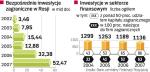 Więcej koncernów wybiera Rosję 