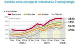 Ceny wynajęcia mieszkania wciąż rosną 