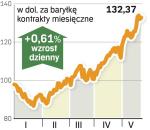 Wzrost cen ropy. 100 dolarów za baryłkę  wydaje się dziś niedużą sumą. Na początku roku cenom było trudno przebić się przez ten poziom.