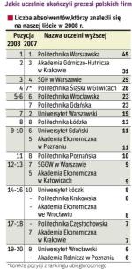 Jakie uczelnie kończyli prezesi polskich firm. Na czele zestawienia są szkoły techniczne. Uniwersytet Warszawski spadł w porównaniu z 2007 r. o pięć pozycji.