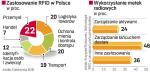 KTO najchĘTNIEJ KORZYSTA ze znacznikÓW RFID. Logistyka i handel uważane są za najbardziej obiecujące obszary rozwoju elektronicznych metek. Obecnie najlepiej się sprawdzają w zarządzaniu dostawami produktów w sieciach handlowych.