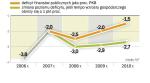 Według rządu w 2009 r. PKB wzrośnie o 5 proc.