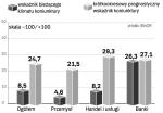 Koniunktura w kwietniu dla caŁej Polski.  Wskaźnik oczekiwań przedsiębiorców zmniejszył w kwietniu swoją wartość z 30,5 do 24,7 punktu. We wszystkich sektorach poziom optymizmu jest podobny, najwyższy w handlu i usługach oraz w sektorze bankowym. 