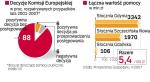 KE nie wie jeszcze dokładnie, ile musiałyby zwrócić stocznie. Do połowy ubiegłego roku wartość pomocy sięgała 5,4 mld zł. 