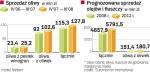RosnĄ wydatki polaków na tŁuszcze. Olej z oliwek zdobywa coraz więcej zwolenników w Polsce. Jego udział w rynku tłuszczów jest jednak nadal niewielki.