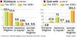 Mniejsze wydobycie obniża zyski kopalŃ. Zyski nie stopniały bardziej dzięki wyższym o ok. 20 proc. cenom węgla. W I kwartale znacznie spadły w KHW, za to lepiej poradziła sobie Kompania Węglowa – zarobiła w I kwartale 2008 r. więcej niż w całym 2007 r., gdy zysk netto wyniósł 11 mln zł.