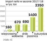 Deficyt kraju w handlu rolnym będzie coraz wyższy. Powody to wzrost liczby mieszkańców i ich zamożności. 