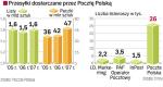 Poczta Polska – kolos na glinianych nogach. Poczta Polska zgodziła się dać związkowcom 400 zł podwyżki.  Będzie ją to miesięcznie kosztowało 40 mln zł i przybliży do granicy płynności finansowej. Tymczasem związkowcy z „S” domagają się podwyżki o 537,5 zł od 1 stycznia 2009 r.