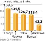 NajdroŻsze Biura. Warszawa poza ścisłą światową czołówką. Czynsze jednak szybko rosną. 