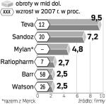 Liderzy rynku. Na światowym rynku leków generycznych dominują trzy firmy. Pozostałe mają co najmniej dwukrotnie niższe przychody.