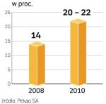 Przychody Pekao SA. Udział małych i średnich firm dziś w przychodach banku wynosi 14 proc., za trzy lata ma wzrosnąć do 20 – 22 proc. 