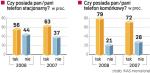 Polacy wolą telefony komórkowe