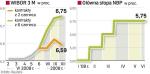 Rynkowe stopy procentowe I główna stopa NBP 