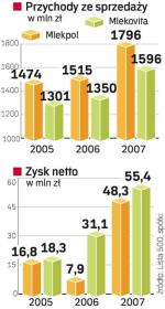 Najwięksi zyskują